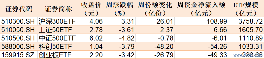 本周主要指数关连ETF说明